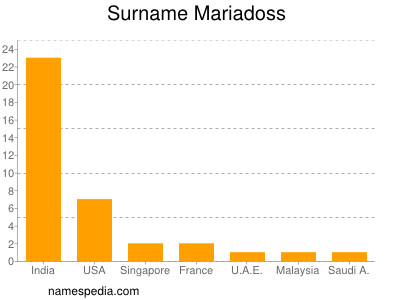 Surname Mariadoss