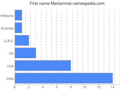 Given name Mariammal