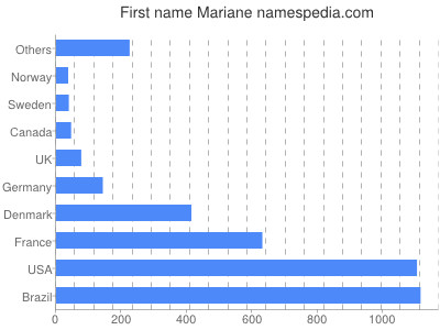Given name Mariane