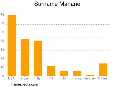 Surname Mariane