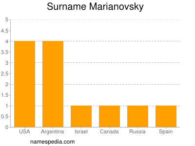 Surname Marianovsky