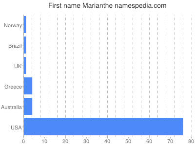Given name Marianthe