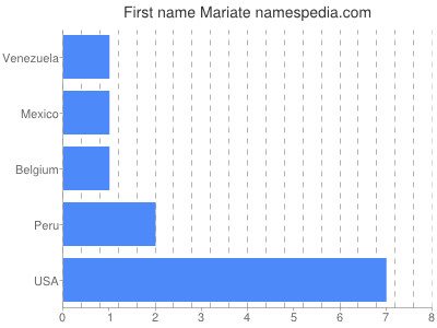 Given name Mariate