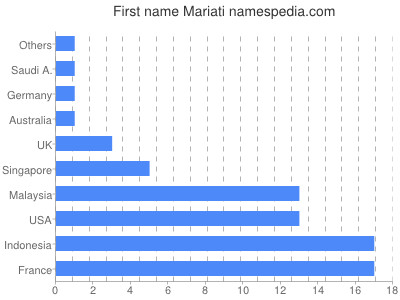 Given name Mariati