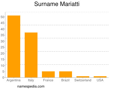 Surname Mariatti