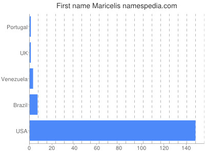 Given name Maricelis