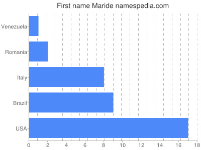 Given name Maride