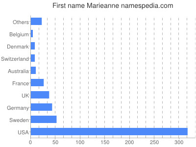Given name Marieanne