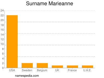 Surname Marieanne