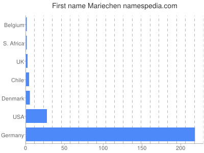 Given name Mariechen
