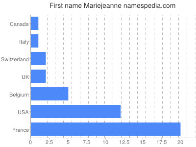 Given name Mariejeanne