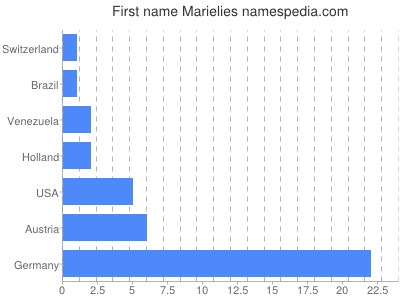 Given name Marielies