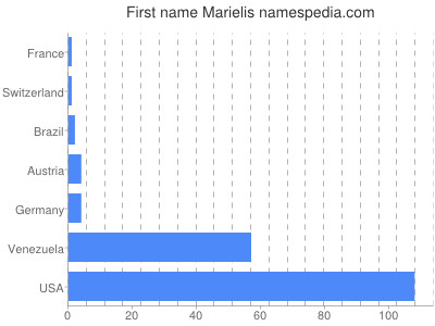 Given name Marielis