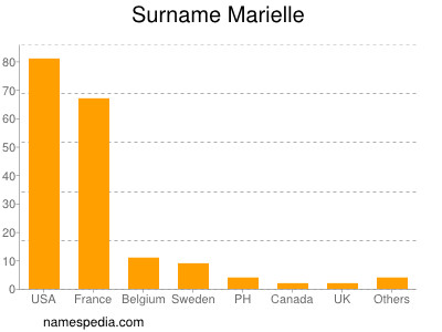 Surname Marielle
