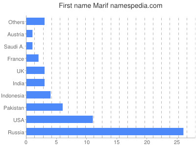 Given name Marif