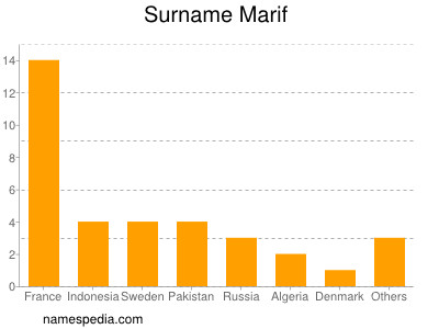 Surname Marif