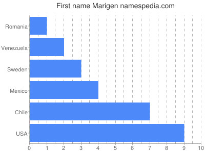 Given name Marigen