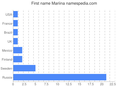 Given name Mariina