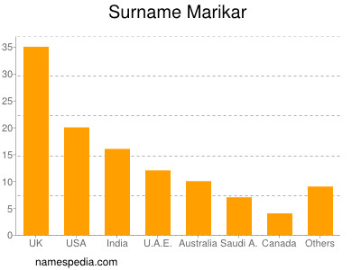 Surname Marikar
