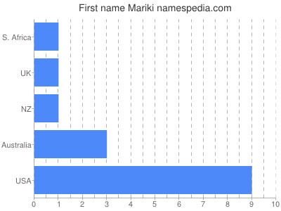 Given name Mariki
