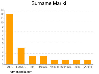 Surname Mariki