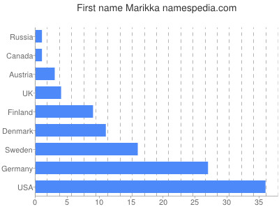 Given name Marikka
