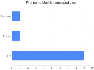 Given name Marillis