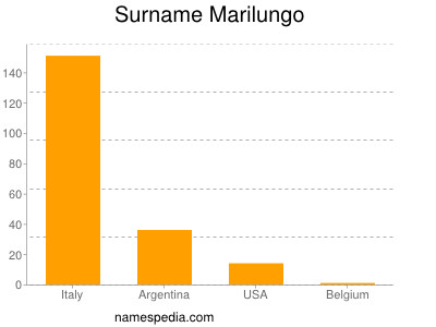 Surname Marilungo