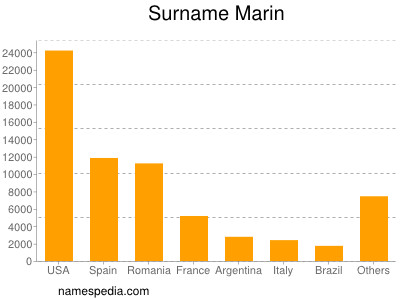 Surname Marin