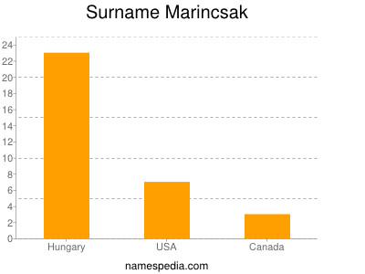 Surname Marincsak