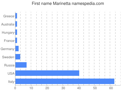 Given name Marinetta