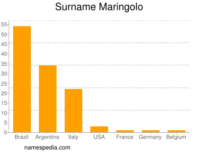 Surname Maringolo