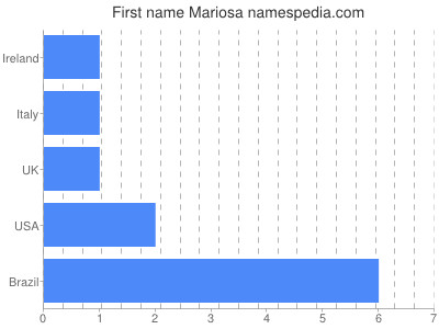 Given name Mariosa