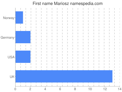 Given name Mariosz