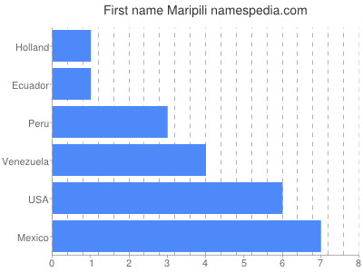 Given name Maripili