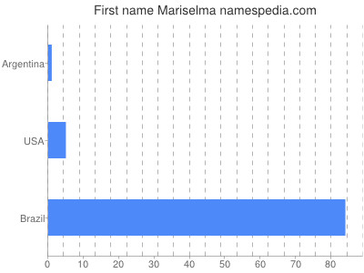 Given name Mariselma