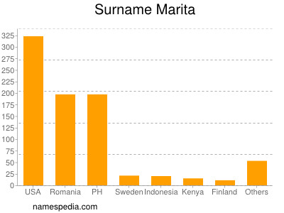 Surname Marita