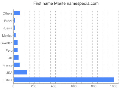 Given name Marite