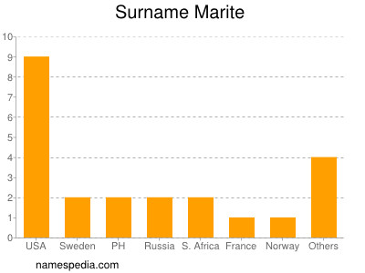 Surname Marite
