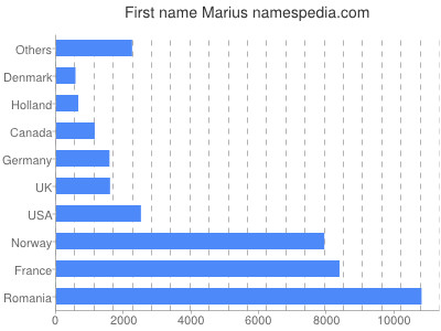 Given name Marius