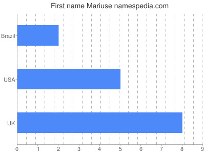 Given name Mariuse