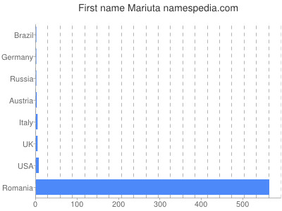 Given name Mariuta