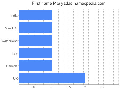 Given name Mariyadas