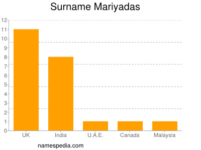 Surname Mariyadas