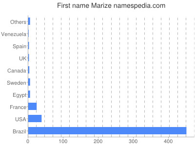 Given name Marize