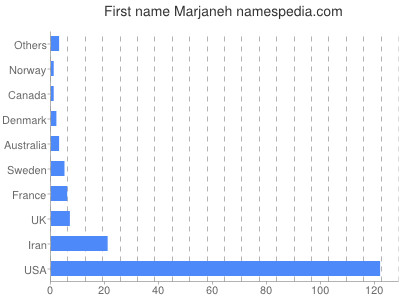 Given name Marjaneh