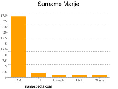 Surname Marjie
