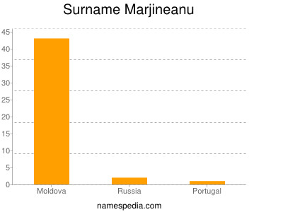 Surname Marjineanu