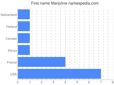 Given name Marjoline