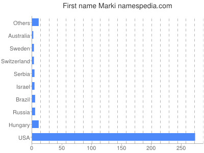 Given name Marki